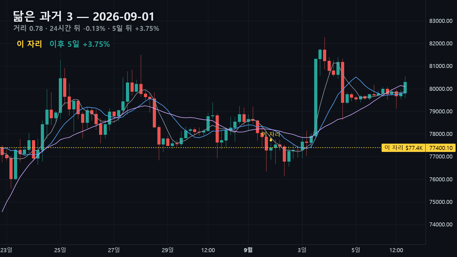 닮은 과거 3 — 2026년 9월 1일 자리, 24시간 뒤 -0.13% · 5일 뒤 +3.75%