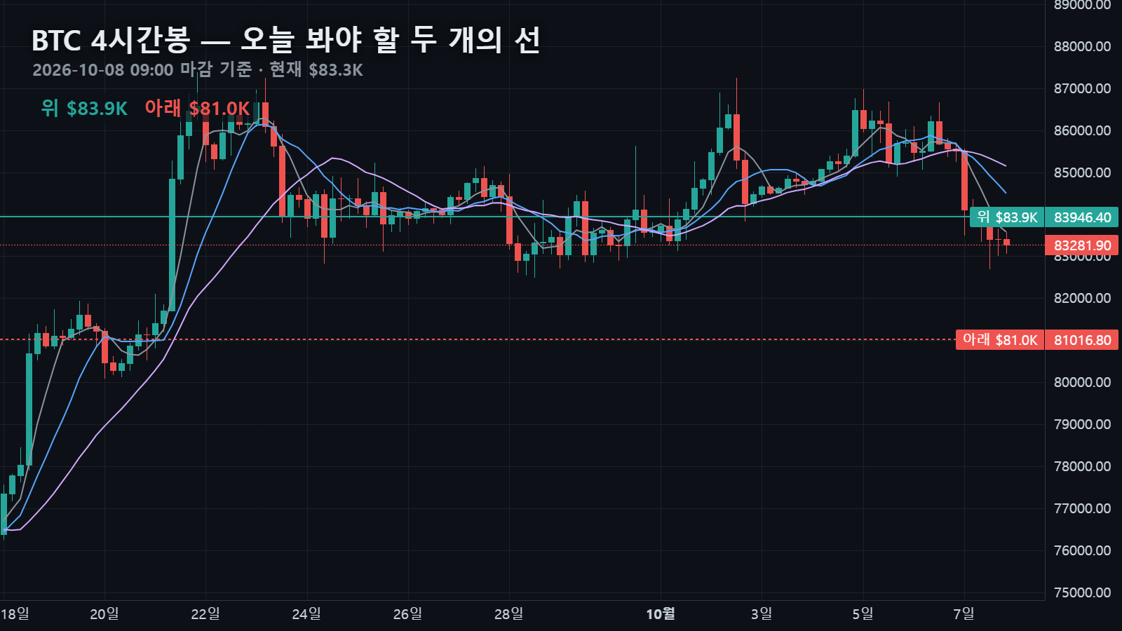 10월 8일 비트코인 4시간봉 — $83,282에서 위로 4시간 120이평 $83,946, 아래로 4시간 240이평 $81,017