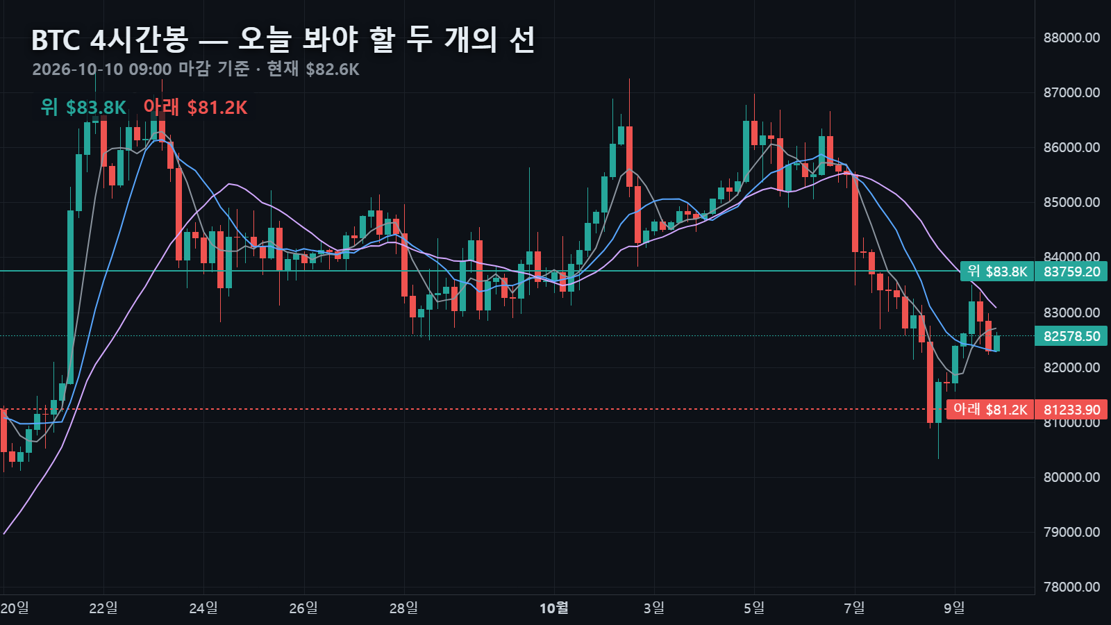 10월 10일 비트코인 4시간봉 — $82,578에서 위로 일봉 5이평 $83,759, 아래로 4시간 240이평 $81,234