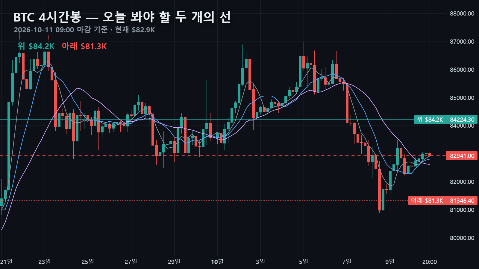 10월 11일 비트코인 4시간봉 — 10월 7일 박스를 아래로 깬 뒤 $80,345 꼬리를 찍고 되돌아온 자리, 위 $84,224 · 아래 $81,346 두 선