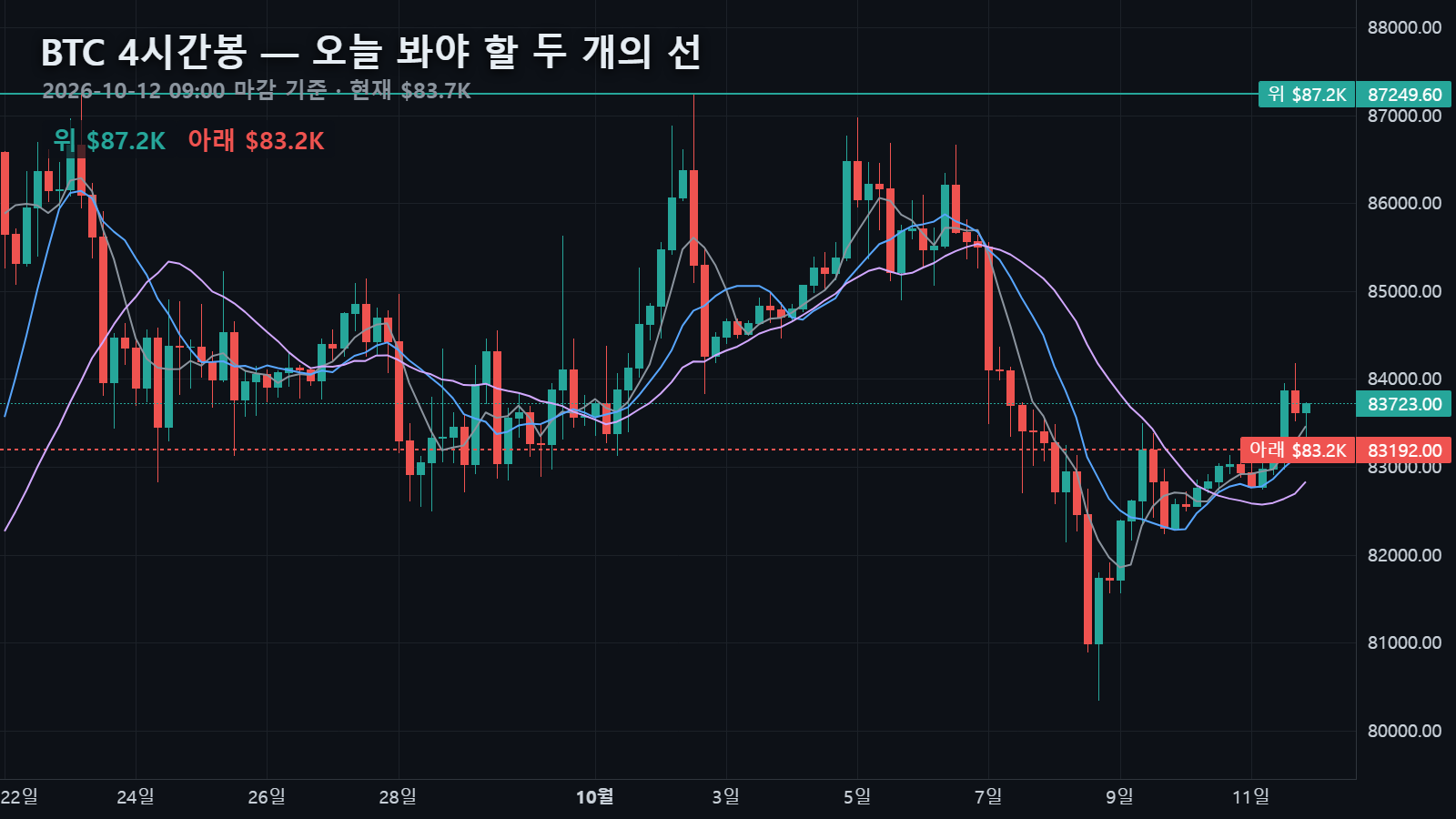 10월 12일 비트코인 4시간봉 — $83,723에서 위로 20일 고점 $87,250, 아래로 4시간 10이평 $83,192