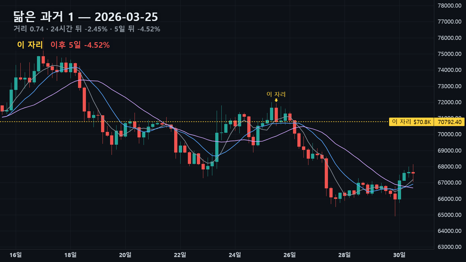 닮은 과거 1 — 2026년 3월 25일 자리, 24시간 뒤 -2.45% · 5일 뒤 -4.52%
