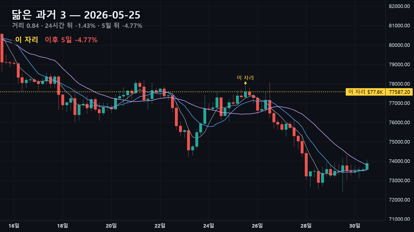 닮은 과거 3 — 2026년 5월 25일 자리, 24시간 뒤 -1.43% · 5일 뒤 -4.77%