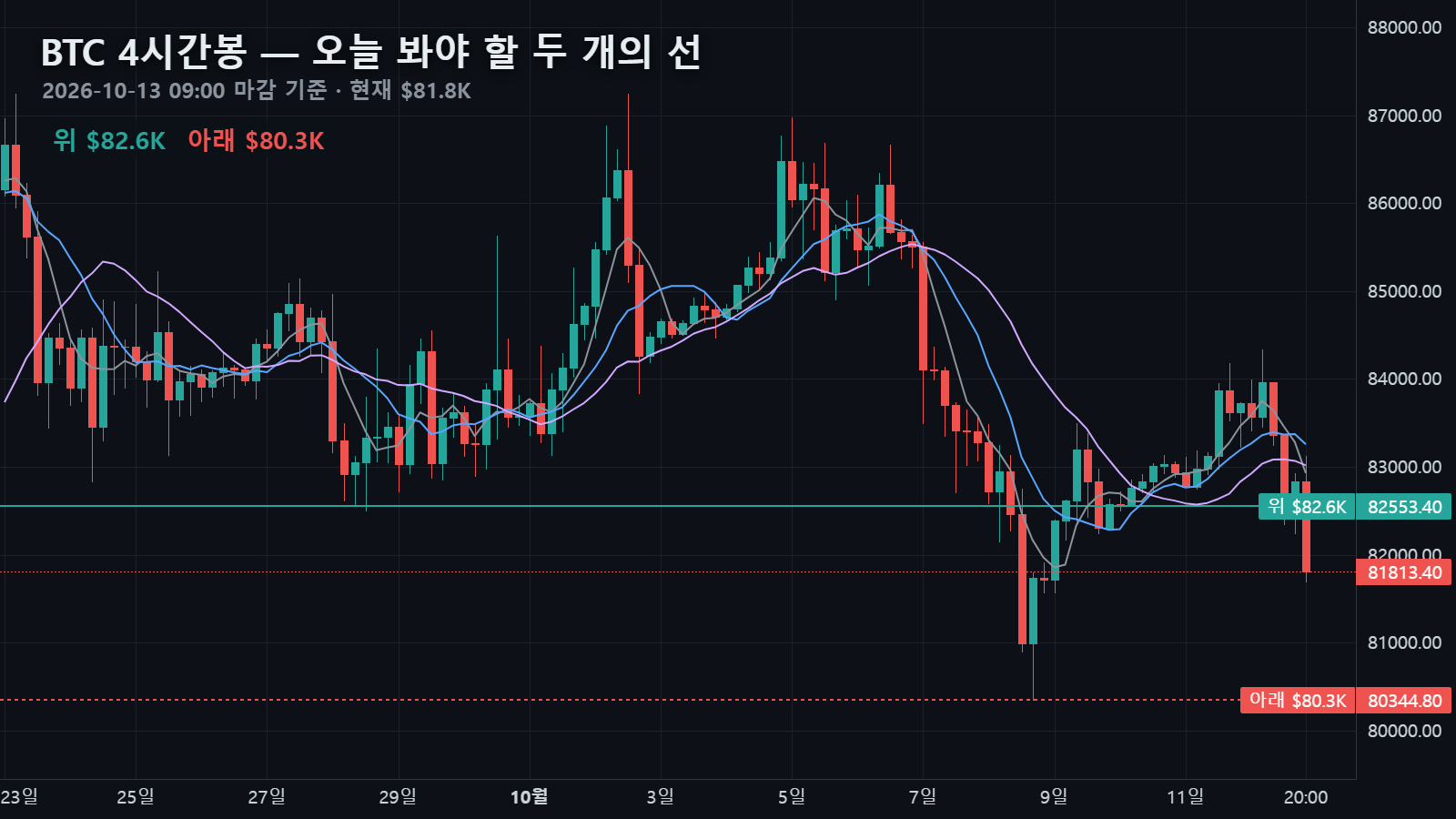 10월 13일 비트코인 4시간봉 — $81,813에서 위로 일봉 5이평 $82,553, 아래로 20일 저점 $80,345
