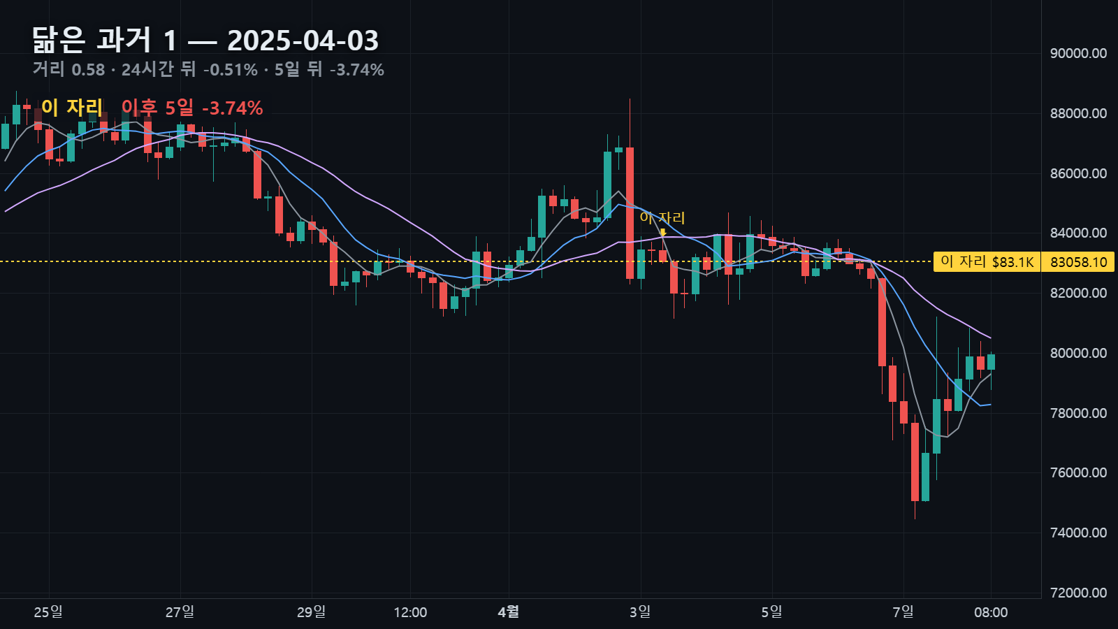 닮은 과거 1 — 2025년 4월 3일 자리, 24시간 뒤 -0.51% · 5일 뒤 -3.74%