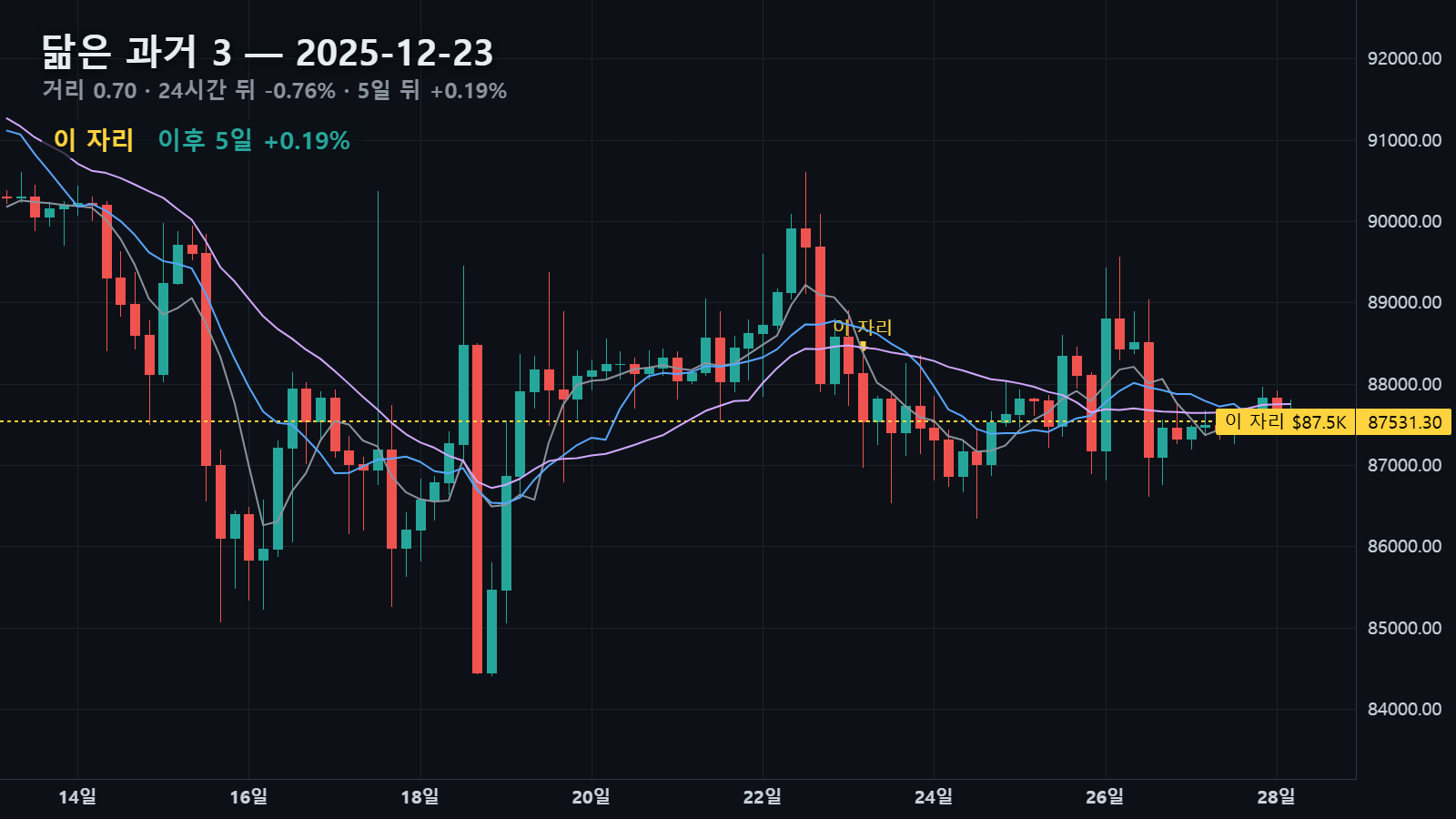 닮은 과거 3 — 2025년 12월 23일 자리, 24시간 뒤 -0.76% · 5일 뒤 +0.19%