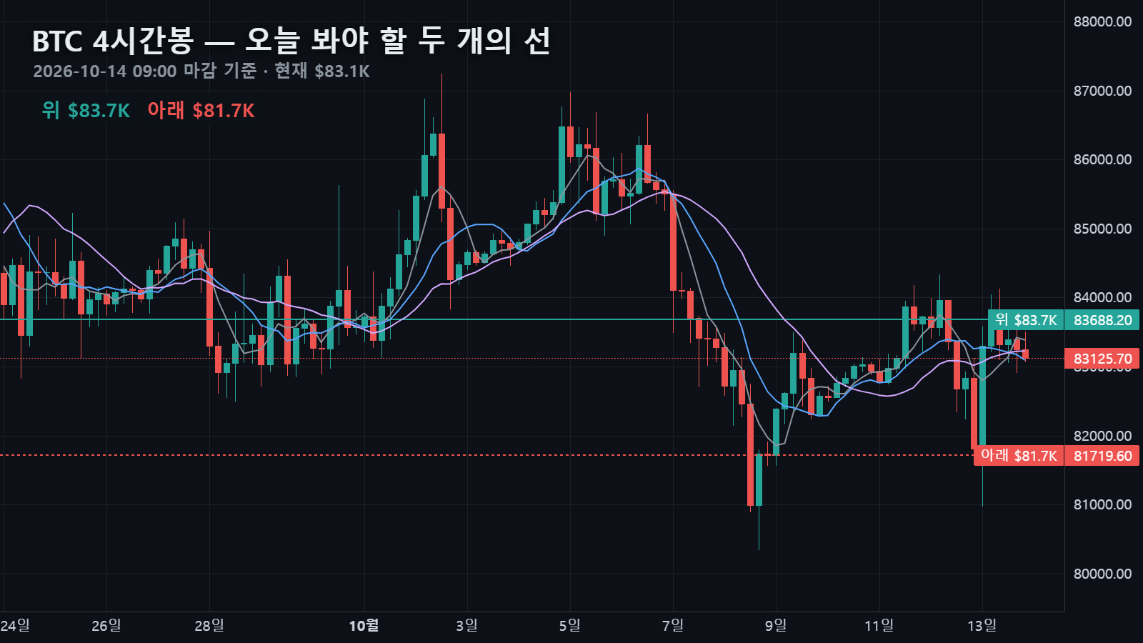 10월 14일 비트코인 4시간봉 — $83,126에서 위로 일봉 10이평 $83,688, 아래로 4시간 240이평 $81,720