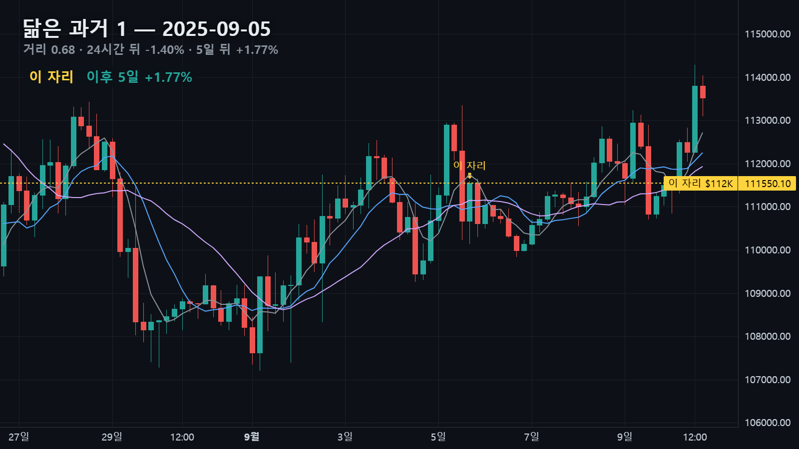 닮은 과거 1 — 2025년 9월 5일 자리, 24시간 뒤 -1.40% · 5일 뒤 +1.77%