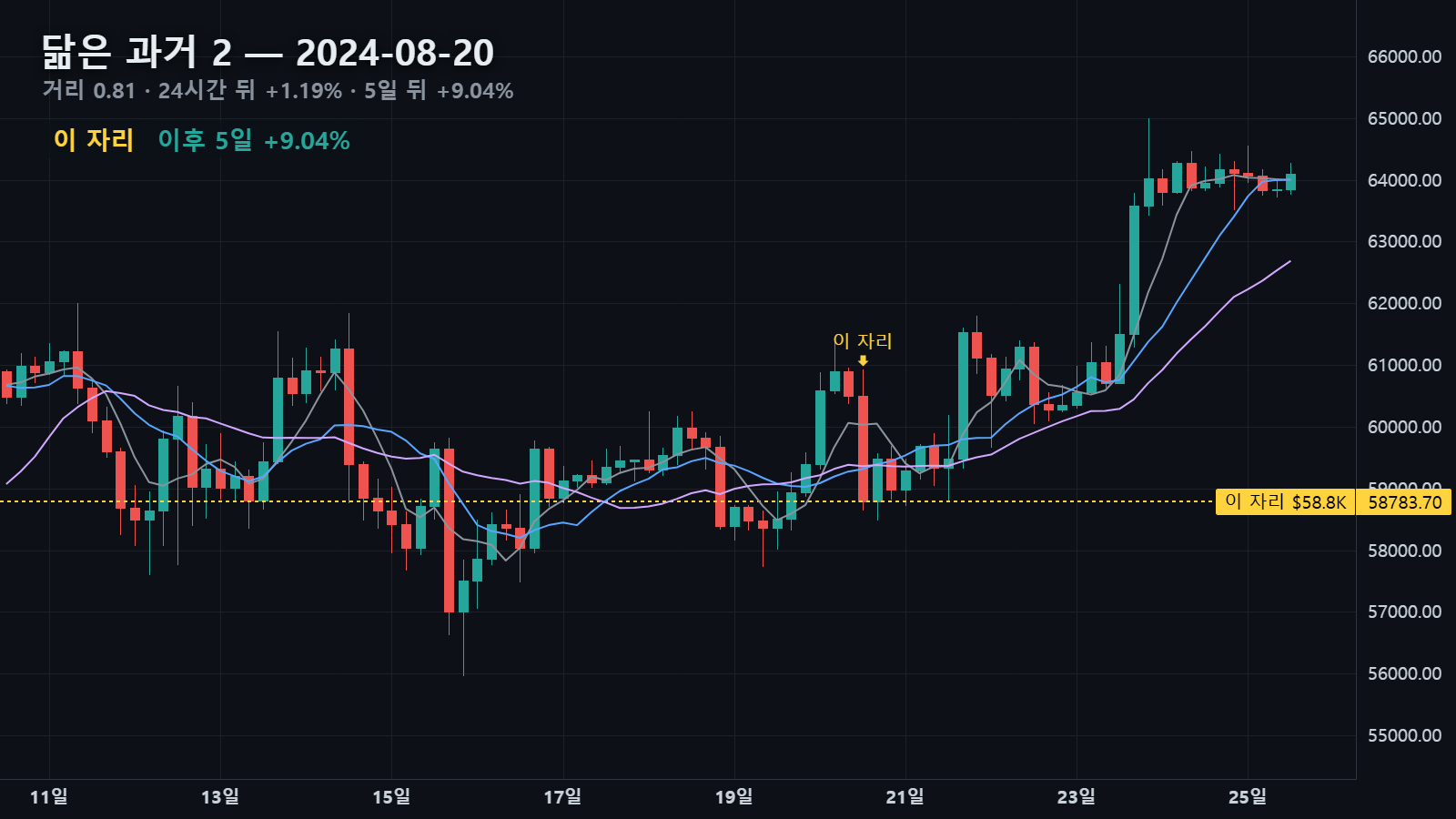 닮은 과거 2 — 2024년 8월 20일 자리, 24시간 뒤 +1.19% · 5일 뒤 +9.04%