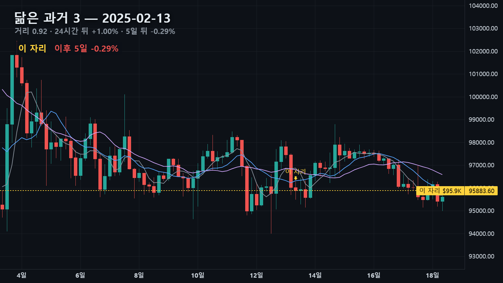 닮은 과거 3 — 2025년 2월 13일 자리, 24시간 뒤 +1.00% · 5일 뒤 -0.29%