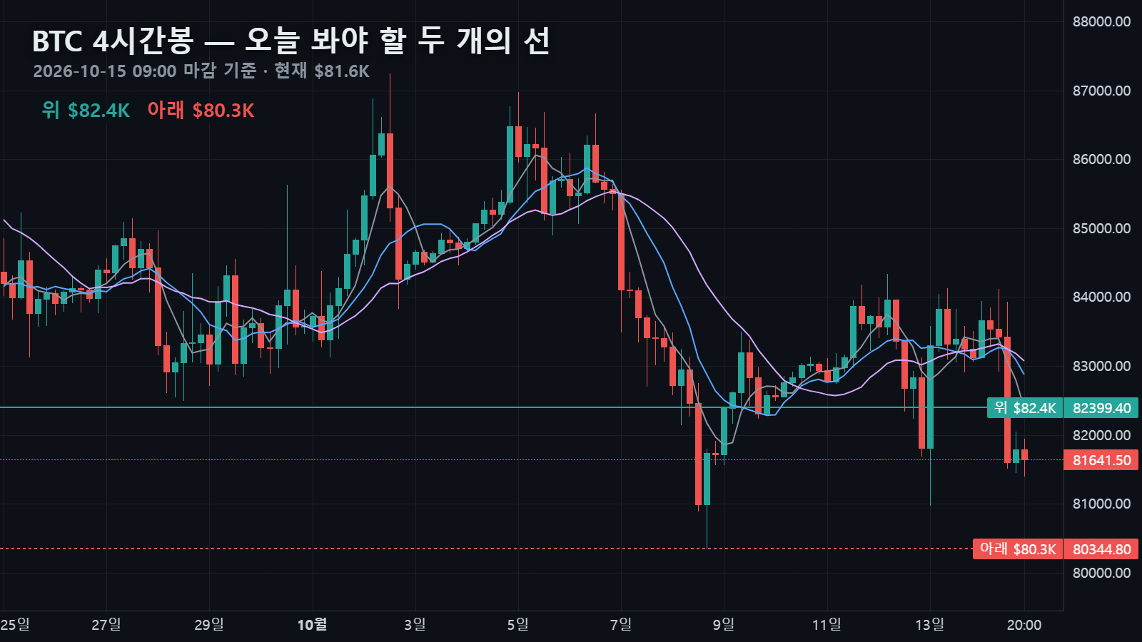 10월 15일 비트코인 4시간봉 — $81,642에서 위로 4시간 5이평 $82,399, 아래로 최근 20일 저점 $80,345