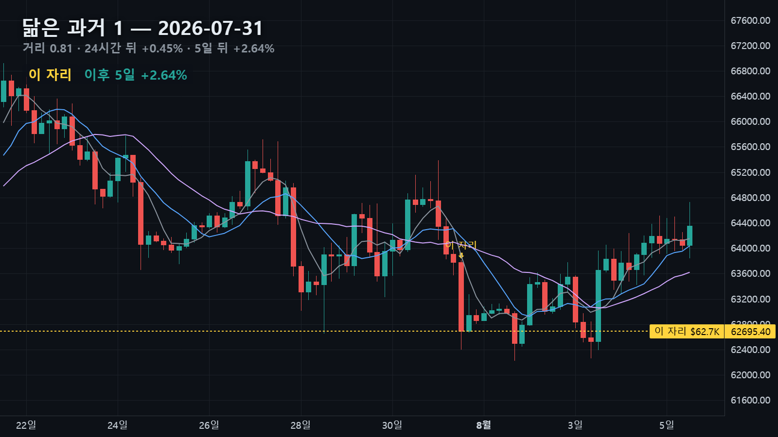 닮은 과거 1 — 2026년 7월 31일 자리, 24시간 뒤 +0.45%, 5일 뒤 +2.64%