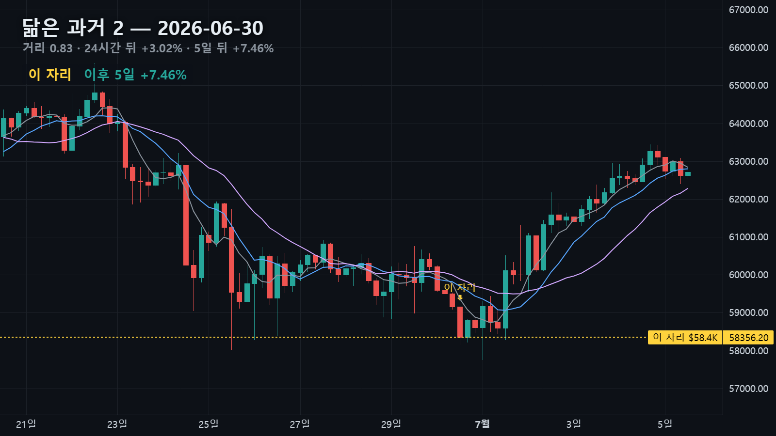 닮은 과거 2 — 2026년 6월 30일 자리, 24시간 뒤 +3.02%, 5일 뒤 +7.46%