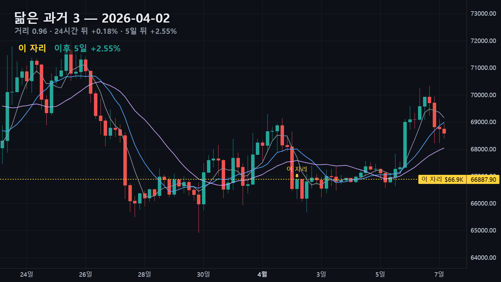 닮은 과거 3 — 2026년 4월 2일 자리, 24시간 뒤 +0.18%, 5일 뒤 +2.55%