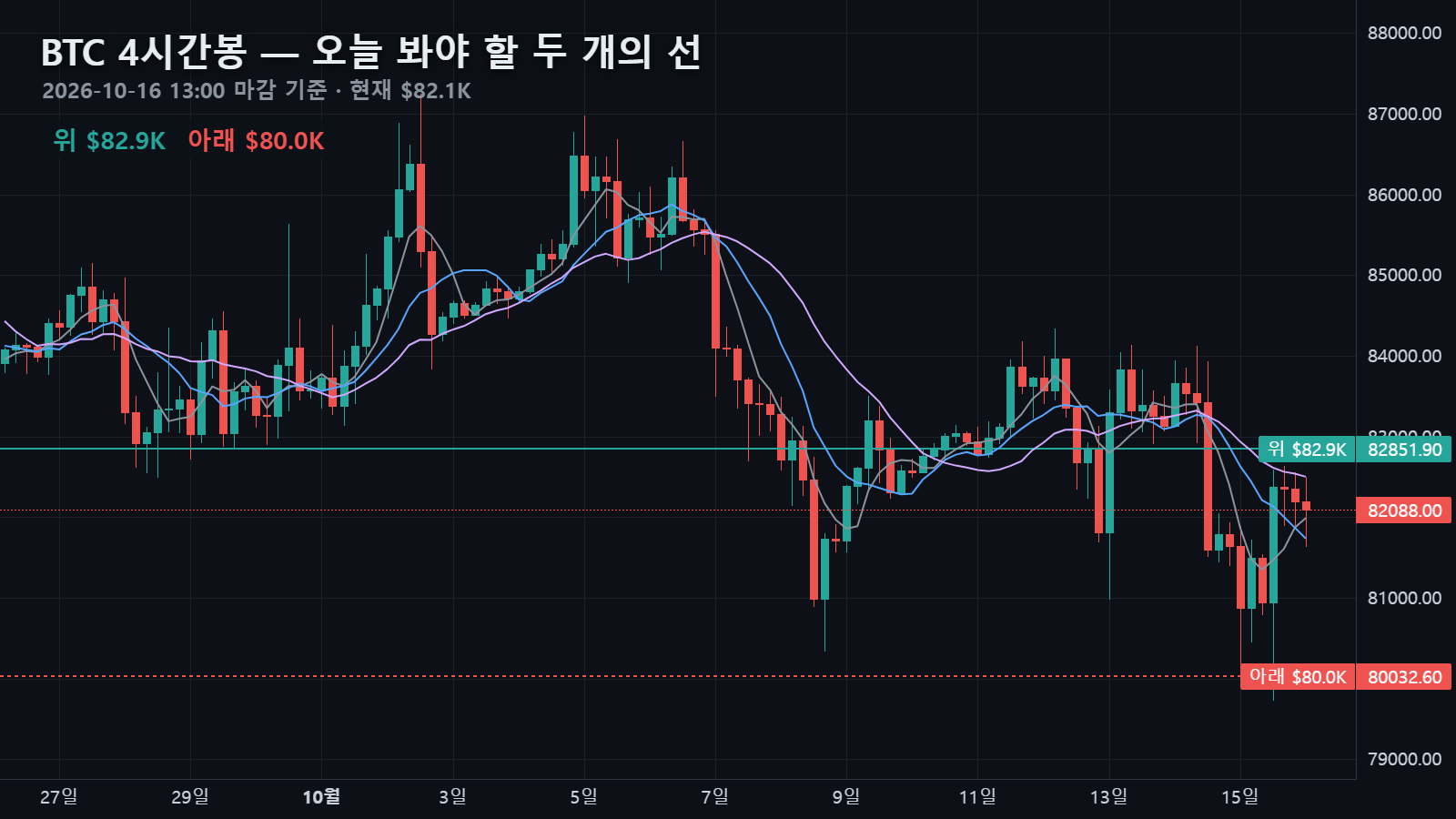 10월 16일 비트코인 4시간봉 — $82,088에서 위로 일봉 10이평 $82,852, 아래로 일봉 60이평 $80,033