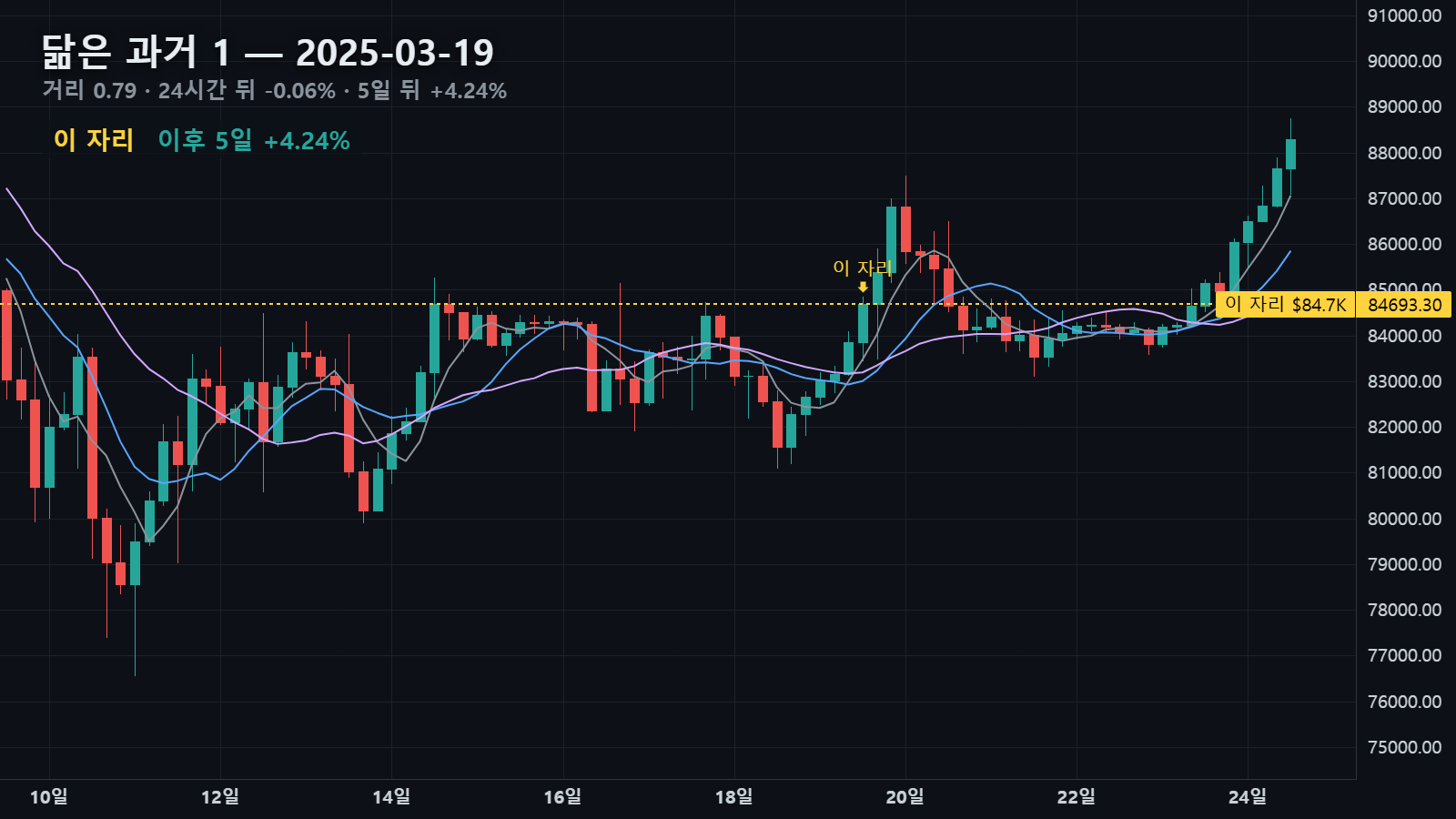 닮은 과거 1 — 2025년 3월 19일 자리, 24시간 뒤 -0.06%, 5일 뒤 +4.24%