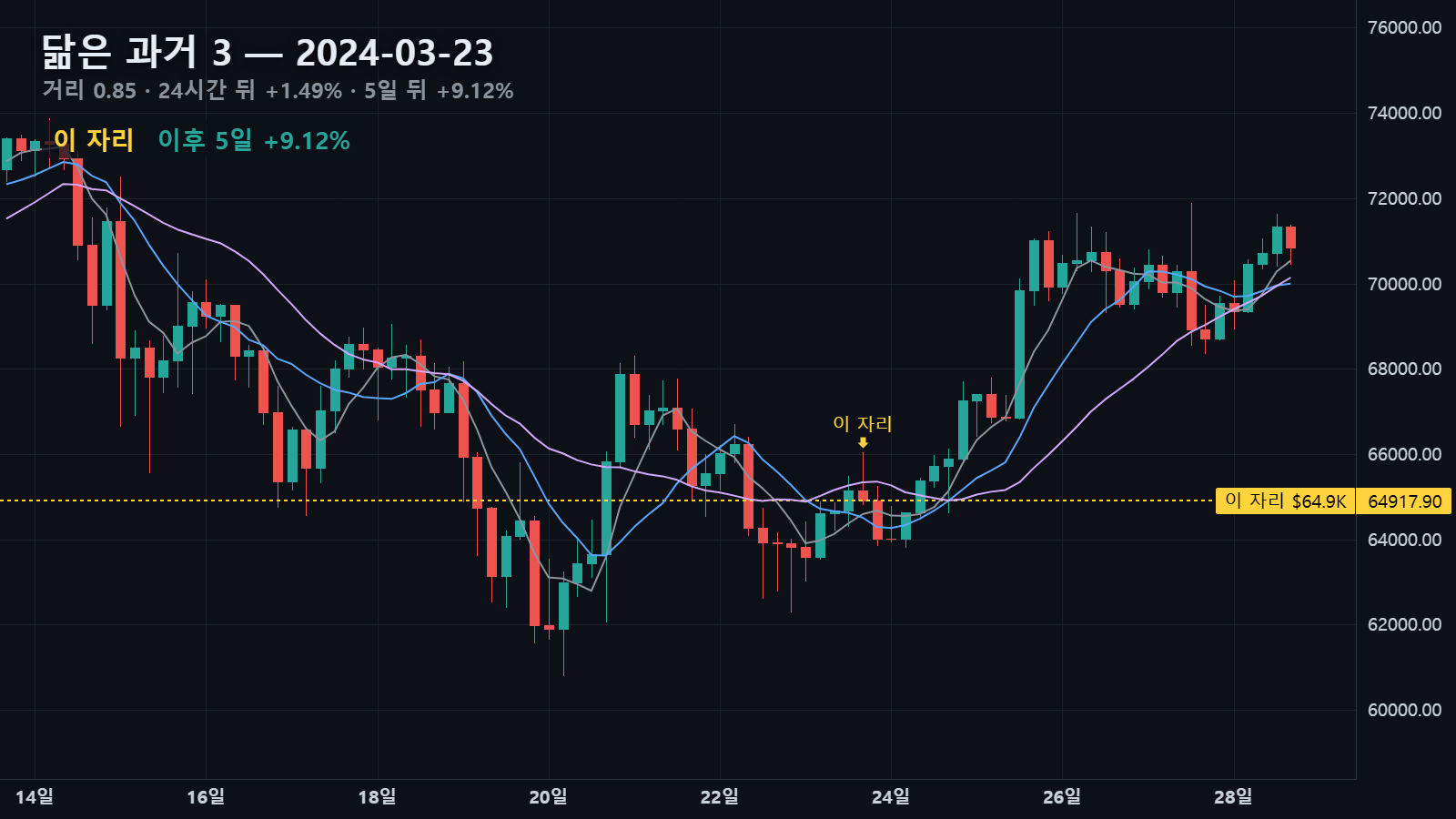 닮은 과거 3 — 2024년 3월 23일 자리, 4시간 뒤 -1.38%, 5일 뒤 +9.12%