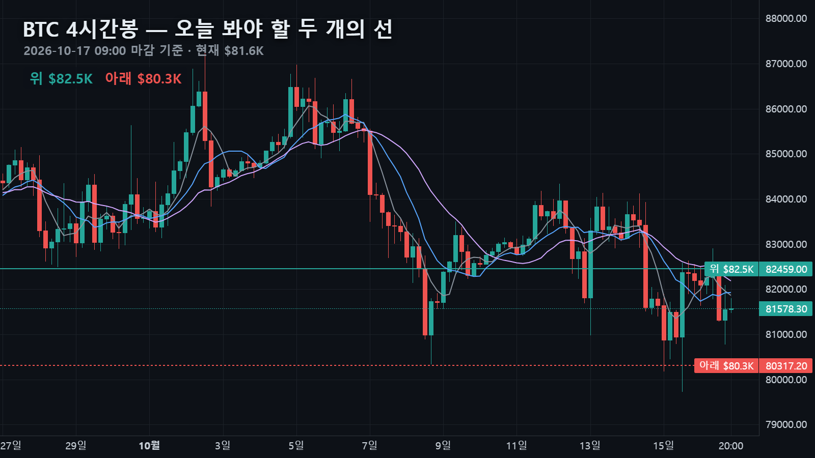 10월 17일 비트코인 4시간봉 — $81,578에서 위로 일봉 10이평 $82,459, 아래로 일봉 60이평 $80,317