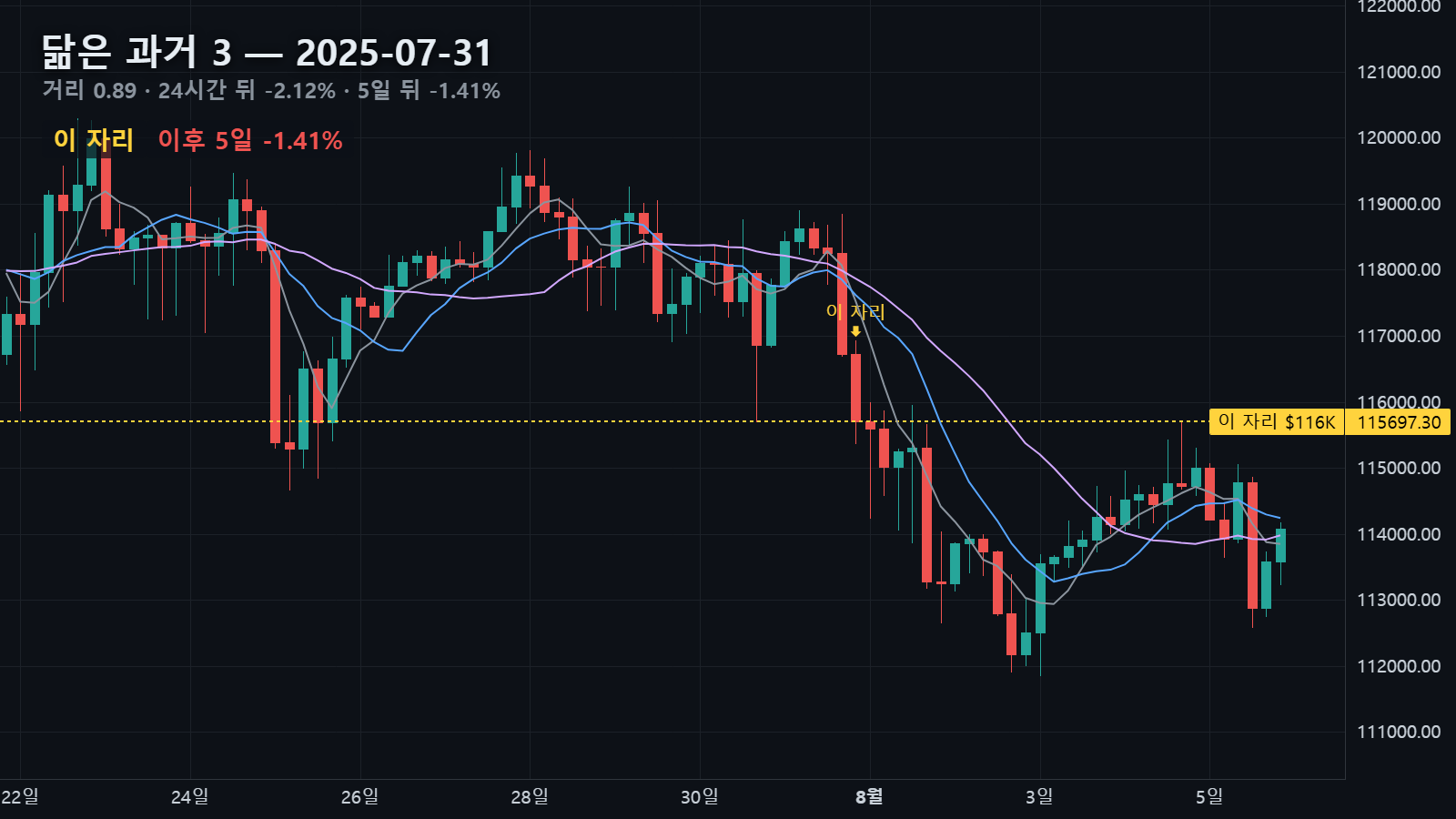 닮은 과거 3 — 2025년 7월 31일 자리, 24시간 뒤 -2.12%, 5일 뒤 -1.41%