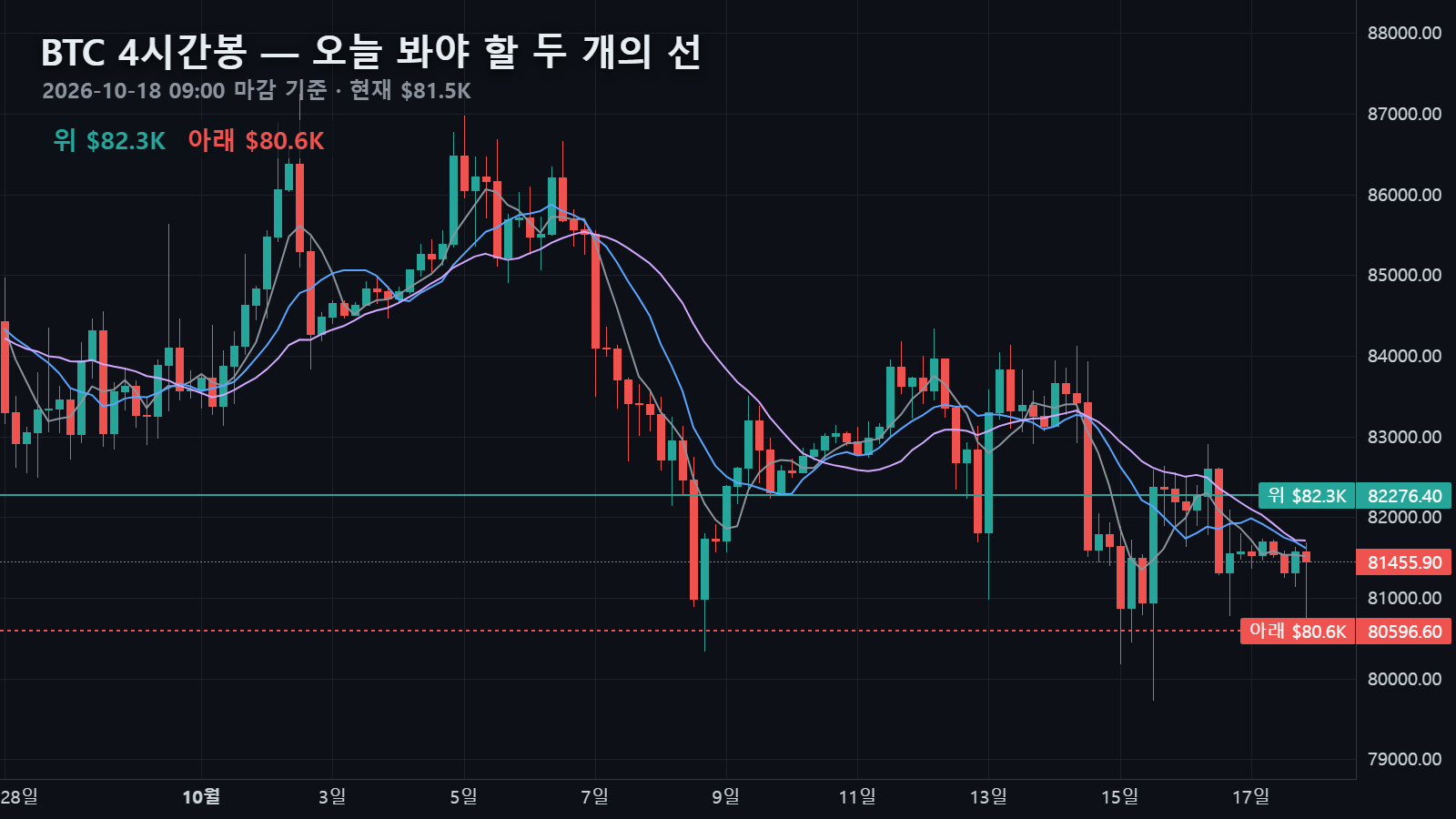 10월 18일 비트코인 4시간봉 — $81,456에서 위로 일봉 10이평 $82,276, 아래로 일봉 60이평 $80,597, 그 사이 $81.5K~$81.9K에 이평 다섯 개가 겹친 자리
