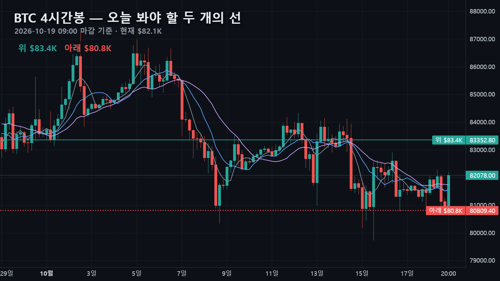 10월 19일 비트코인 4시간봉 — $82,078에서 위로 일봉 20이평 $83,353, 아래로 일봉 60이평 $80,809