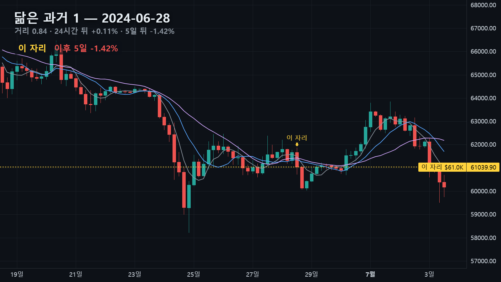 닮은 과거 1 — 2024년 6월 28일 자리, 24시간 뒤 +0.11%, 5일 뒤 -1.42%