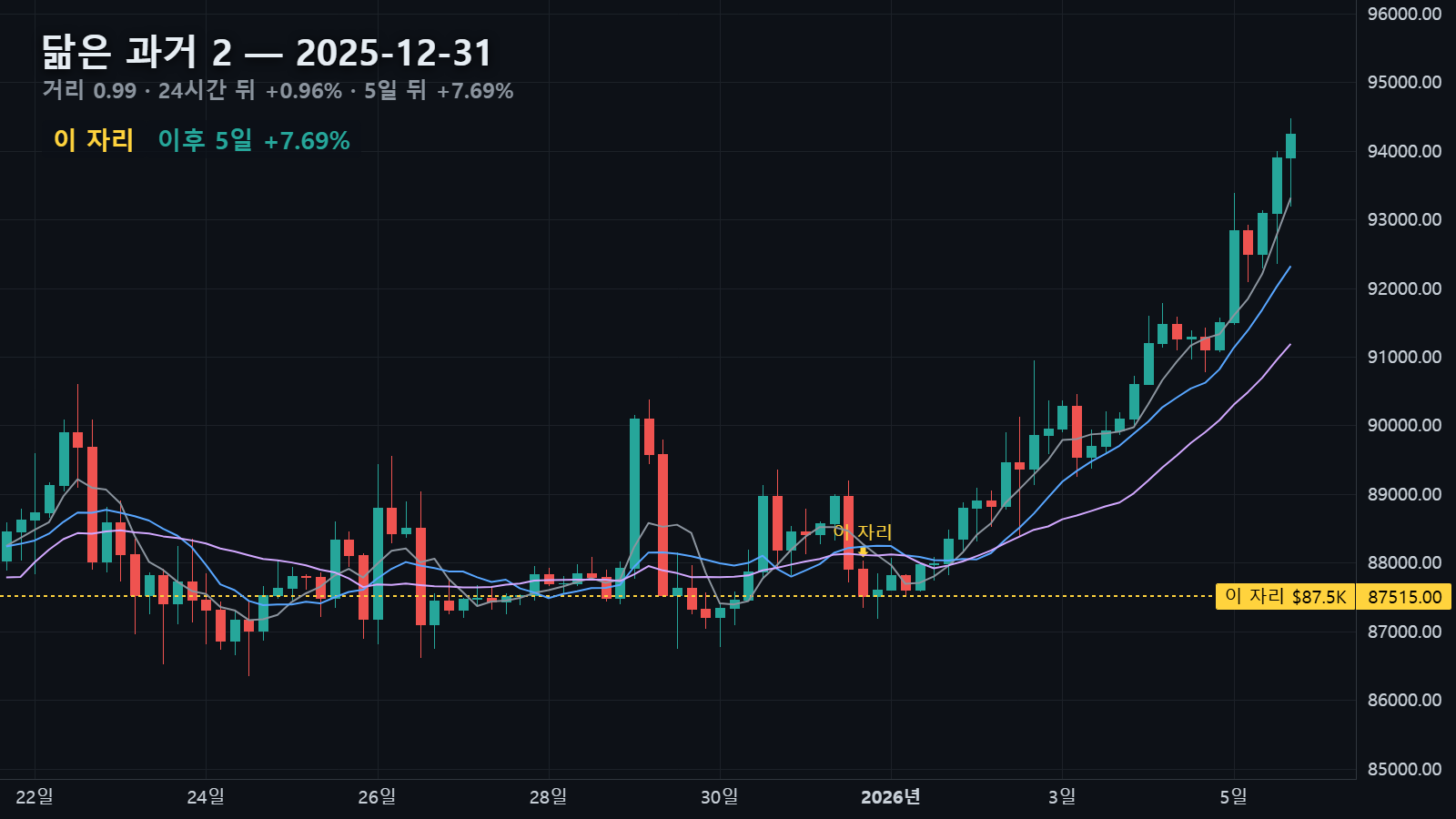 닮은 과거 2 — 2025년 12월 31일 자리, 24시간 뒤 +0.96%, 5일 뒤 +7.69%