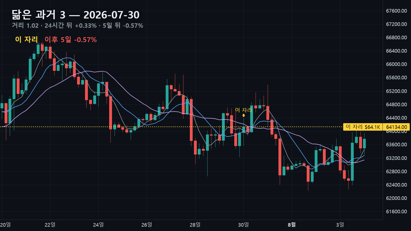 닮은 과거 3 — 2026년 7월 30일 자리, 24시간 뒤 +0.33%, 5일 뒤 -0.57%