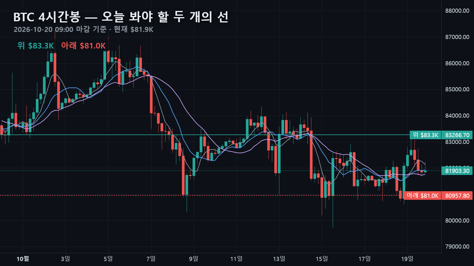 10월 20일 비트코인 4시간봉 — $81,903에서 위로 일봉 20이평 $83,267, 아래로 일봉 60이평 $80,958