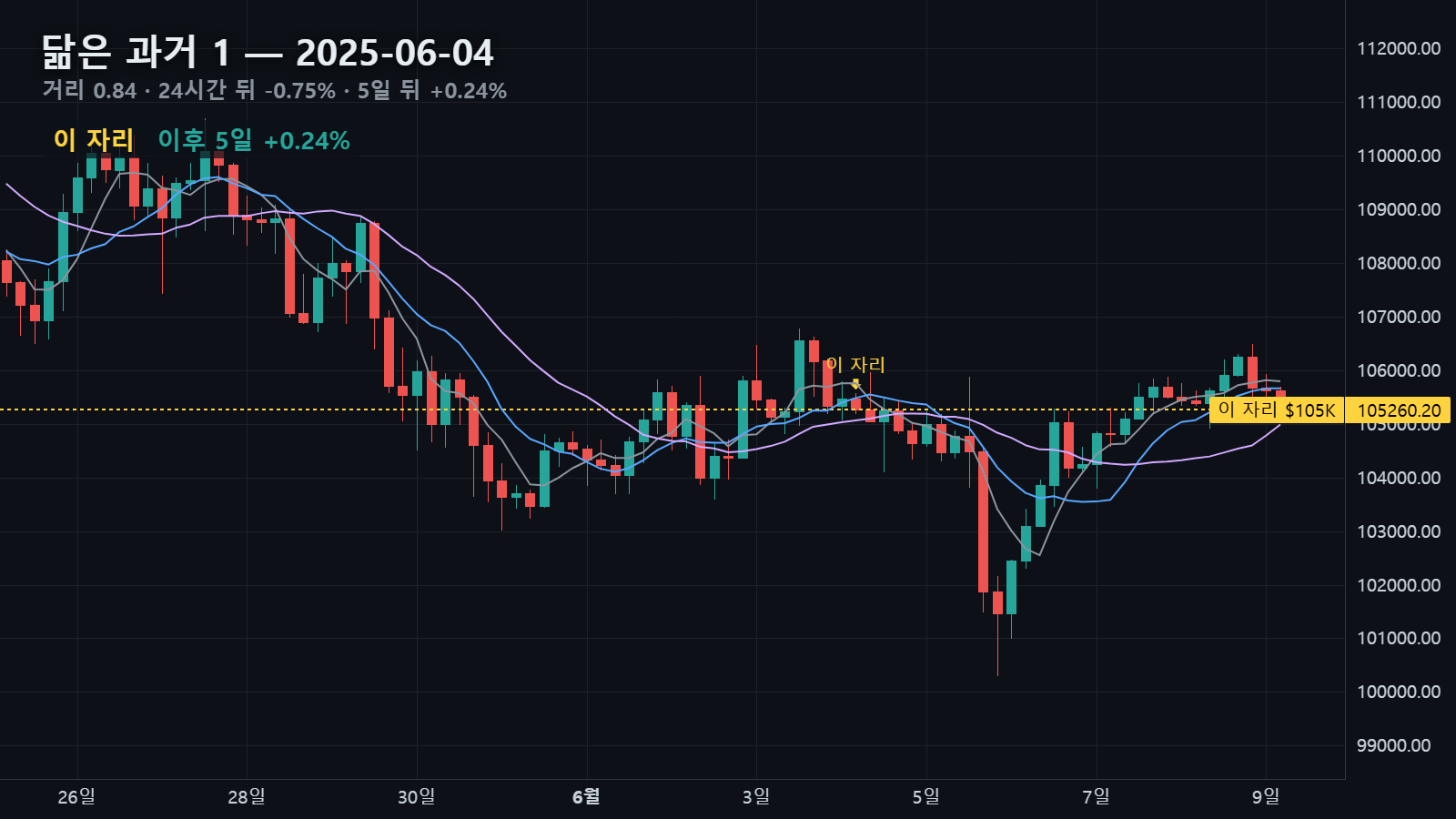 닮은 과거 1 — 2025년 6월 4일 자리, 24시간 뒤 -0.75%, 5일 뒤 +0.24%