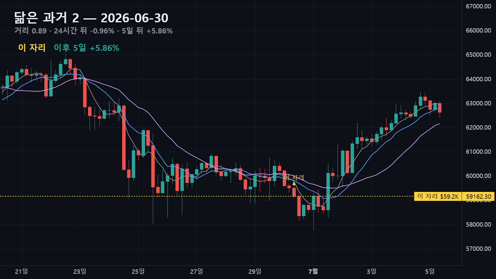 닮은 과거 2 — 2026년 6월 30일 자리, 24시간 뒤 -0.96%, 5일 뒤 +5.86%