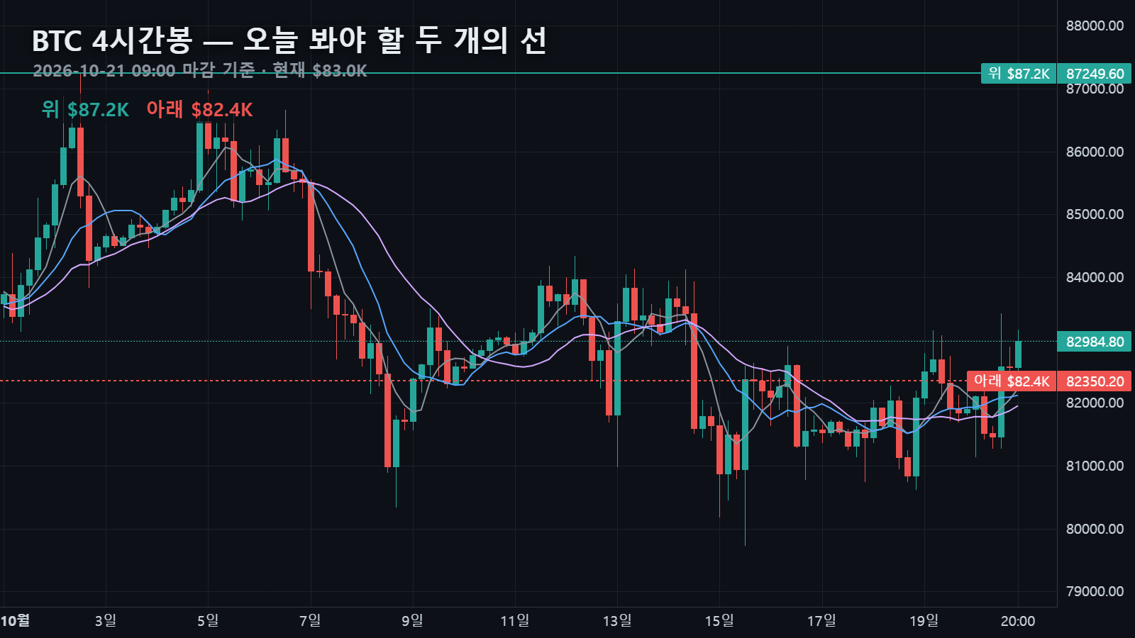 10월 21일 비트코인 4시간봉 — $82,985에서 위로 20일 고점 $87,250, 아래로 4시간 60이평 겹침대 $82,350