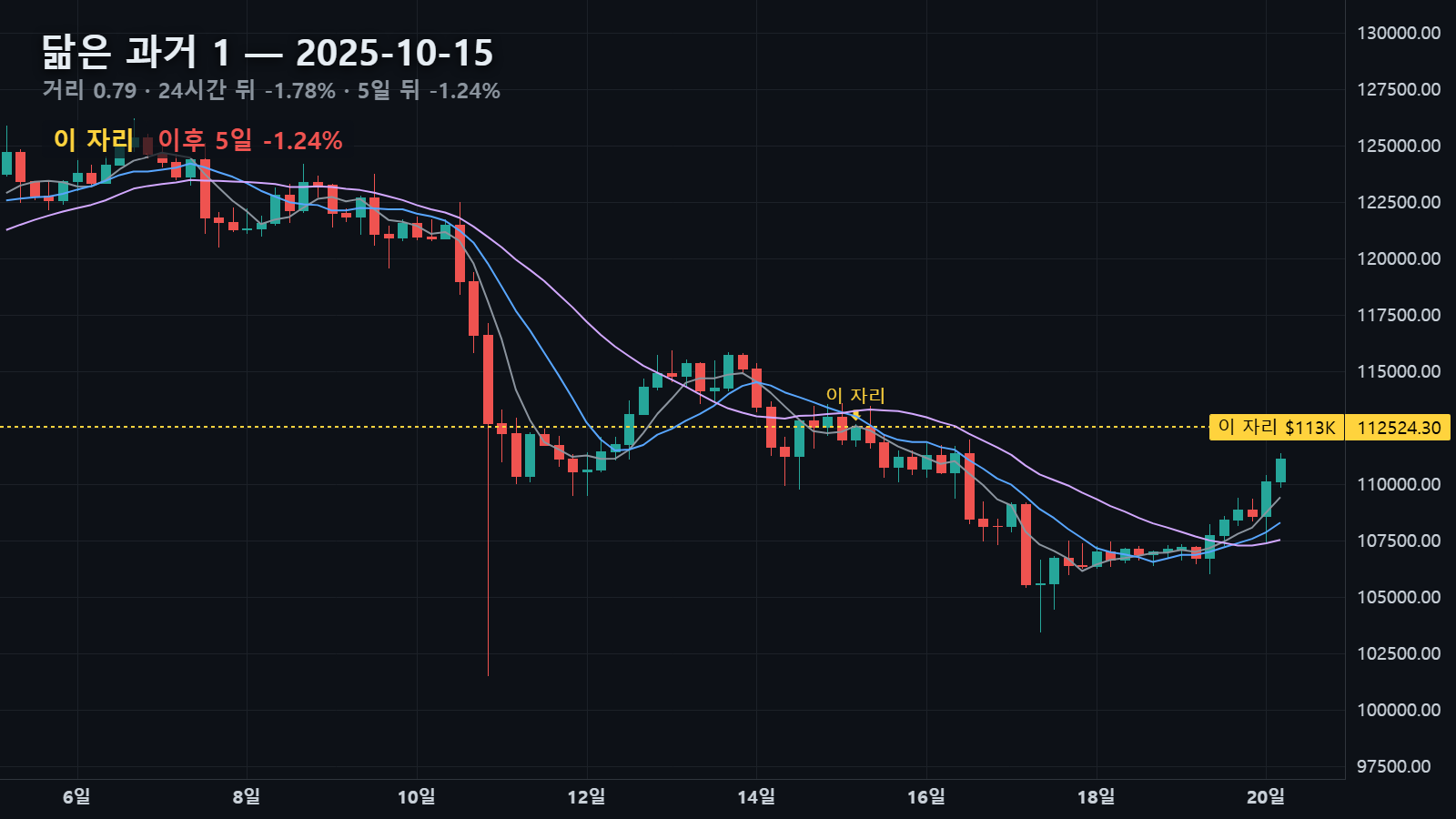 닮은 과거 1 — 2025년 10월 15일 자리, 24시간 뒤 -1.78%, 5일 뒤 -1.24%