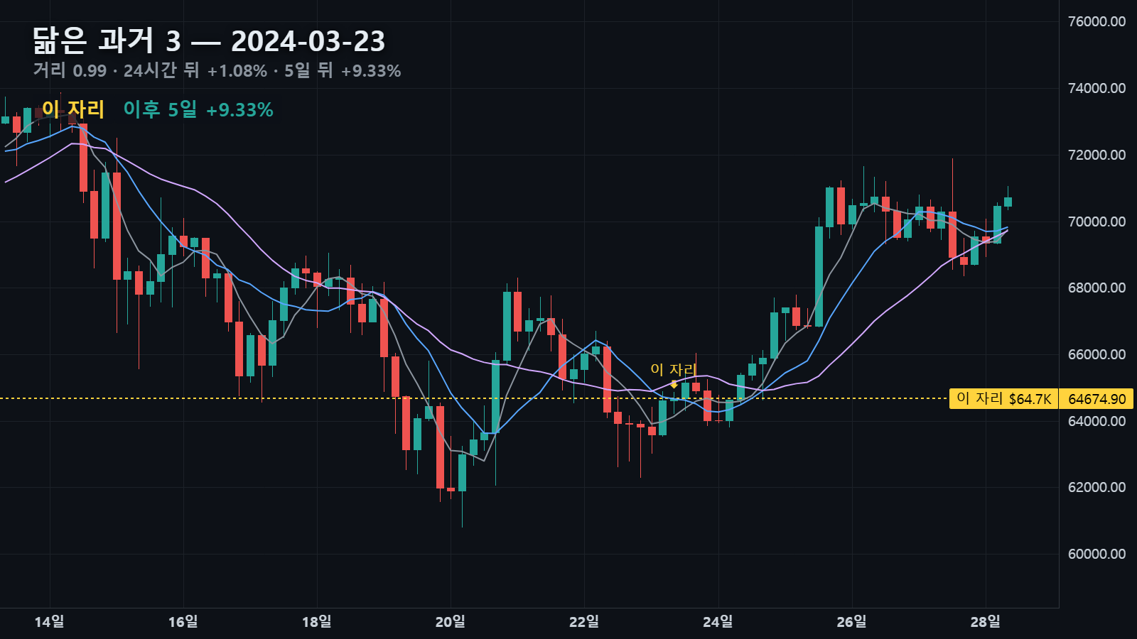 닮은 과거 3 — 2024년 3월 23일 자리, 24시간 뒤 +1.08%, 5일 뒤 +9.33%