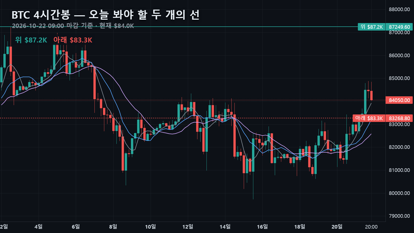 10월 22일 비트코인 4시간봉 — $84,050에서 위로 20일 고점 $87,250, 아래로 일봉 20이평 묶음 $83,269