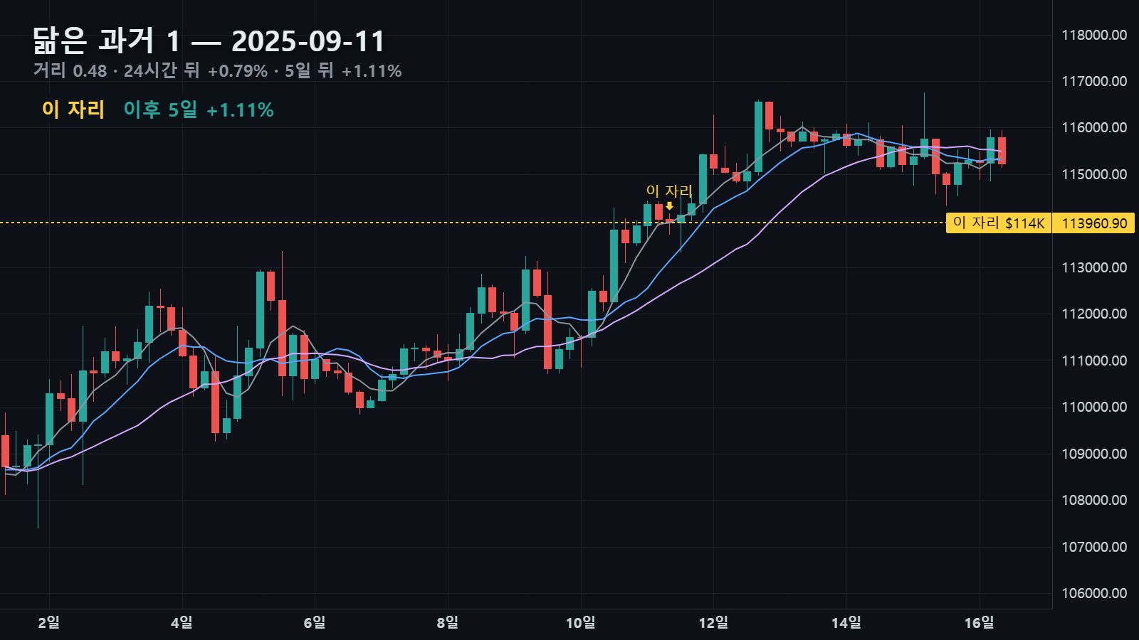 닮은 과거 1 — 2025년 9월 11일 자리, 24시간 뒤 +0.79%, 5일 뒤 +1.11%
