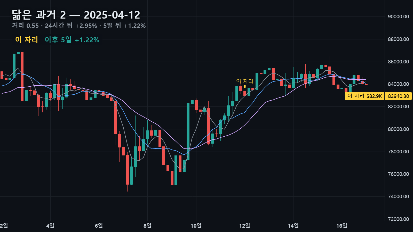 닮은 과거 2 — 2025년 4월 12일 자리, 24시간 뒤 +2.95%, 5일 뒤 +1.22%