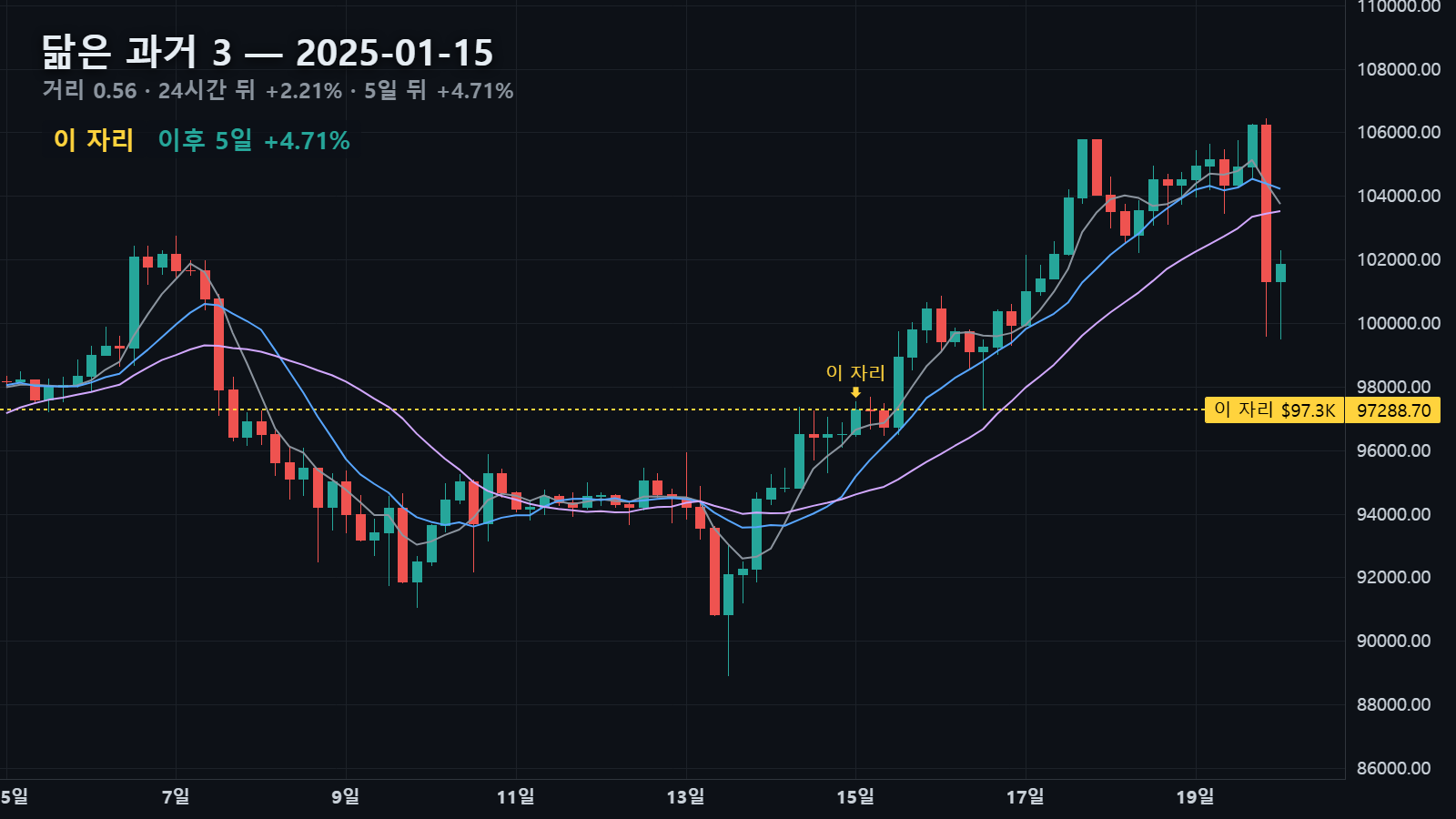닮은 과거 3 — 2025년 1월 15일 자리, 24시간 뒤 +2.21%, 5일 뒤 +4.71%