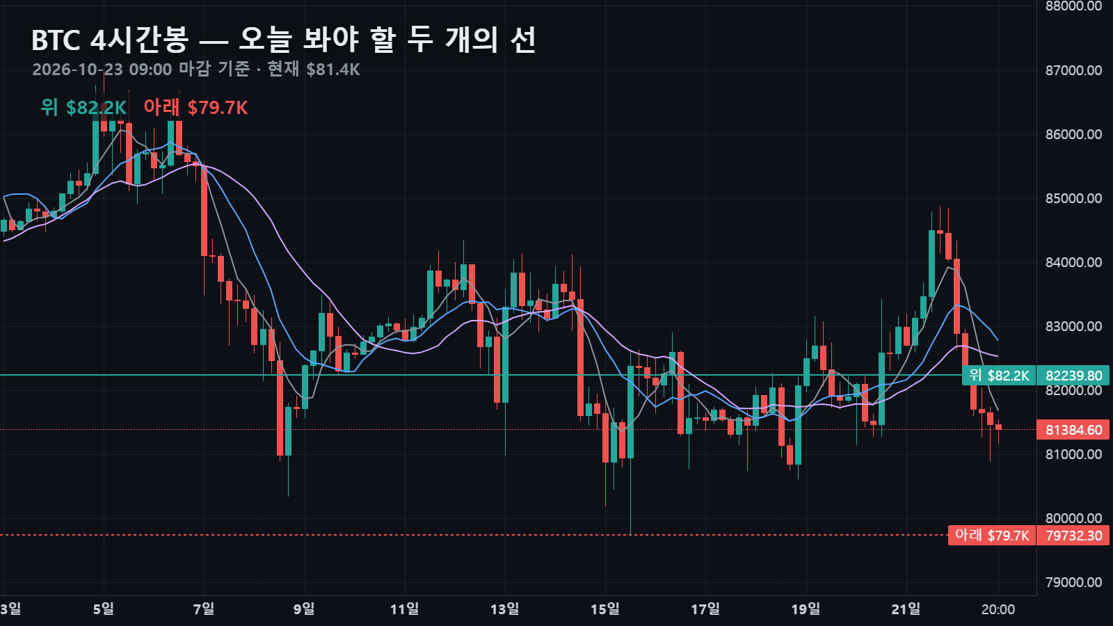 10월 23일 비트코인 4시간봉 — $81,385에서 위로 일봉 10이평·4시간 60이평 $82,240, 아래로 20일 저점 $79,732