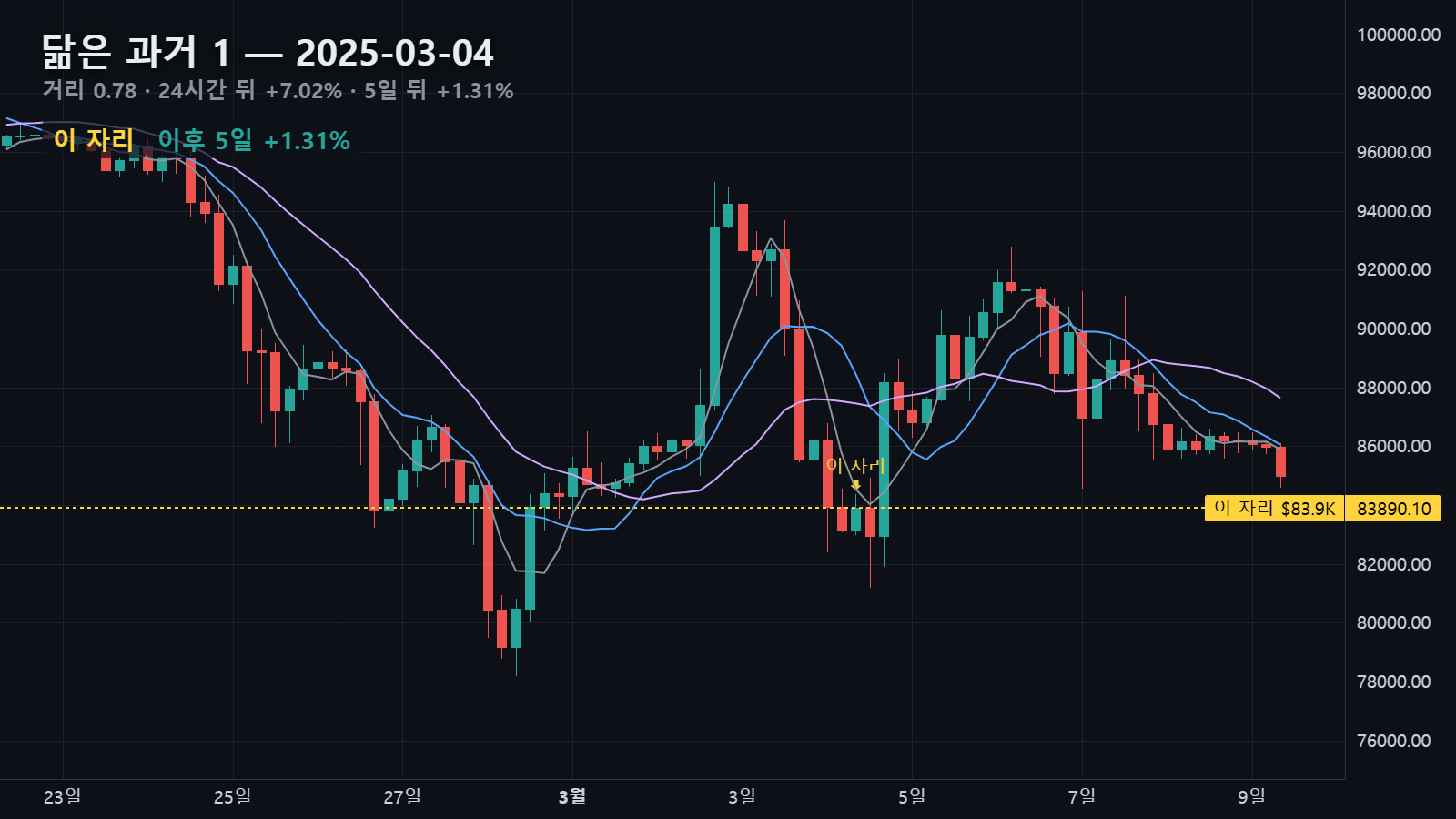 닮은 과거 1 — 2025년 3월 4일 자리, 24시간 뒤 +7.02%, 5일 뒤 +1.31%