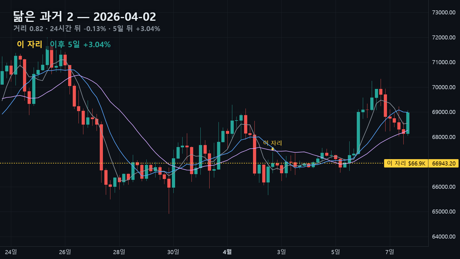 닮은 과거 2 — 2026년 4월 2일 자리, 24시간 뒤 -0.13%, 5일 뒤 +3.04%