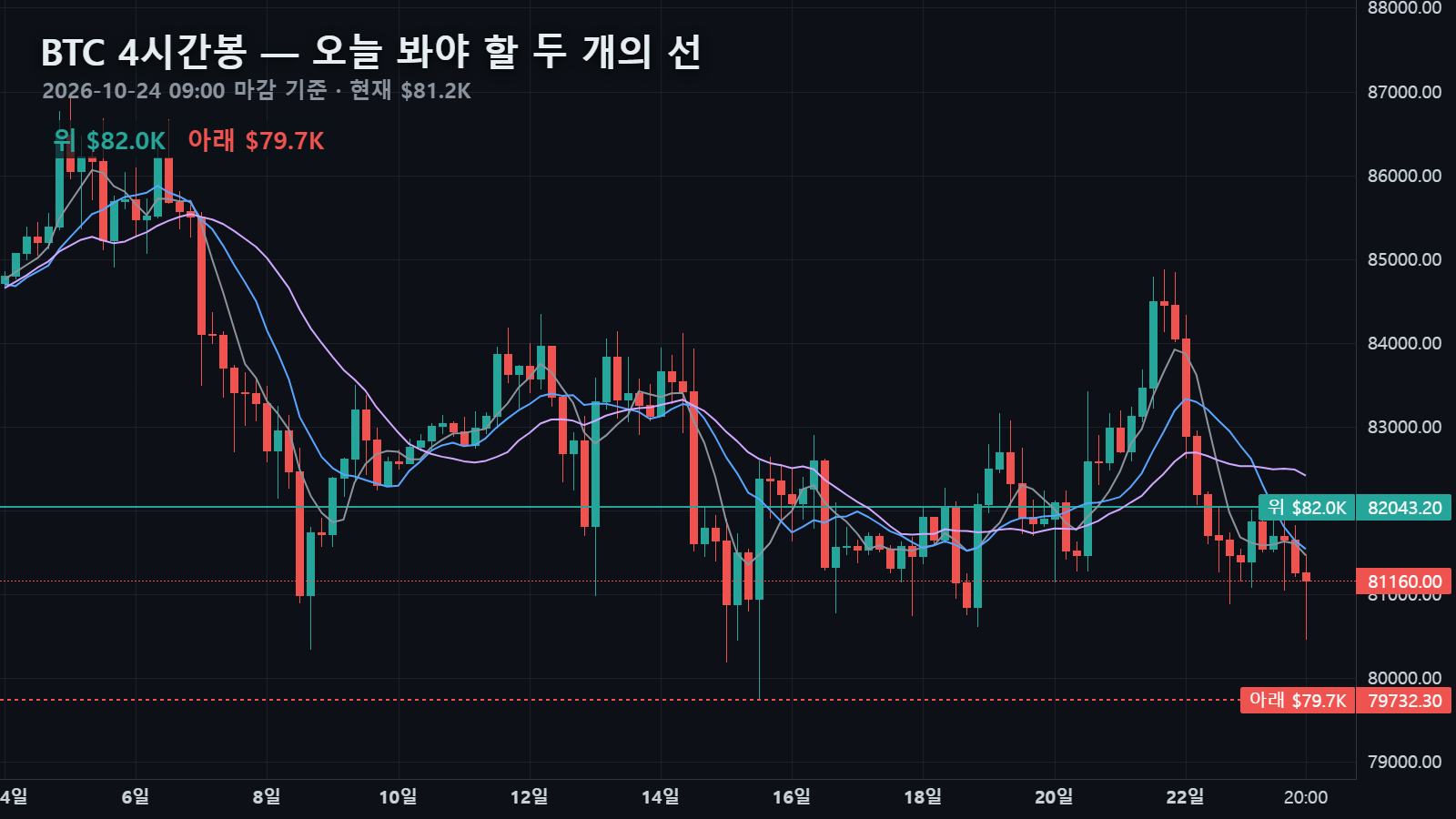 10월 24일 비트코인 4시간봉 — $81,160에서 위로 일봉 10이평·4시간 60이평 $82,043, 아래로 20일 저점 $79,732