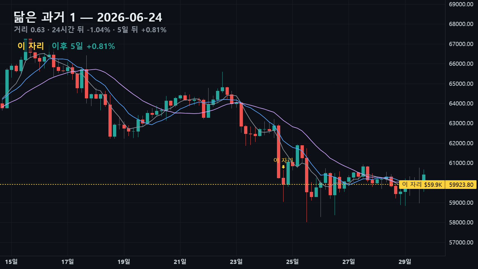 닮은 과거 1 — 2026년 6월 24일 자리, 24시간 뒤 -1.04%, 5일 뒤 +0.81%