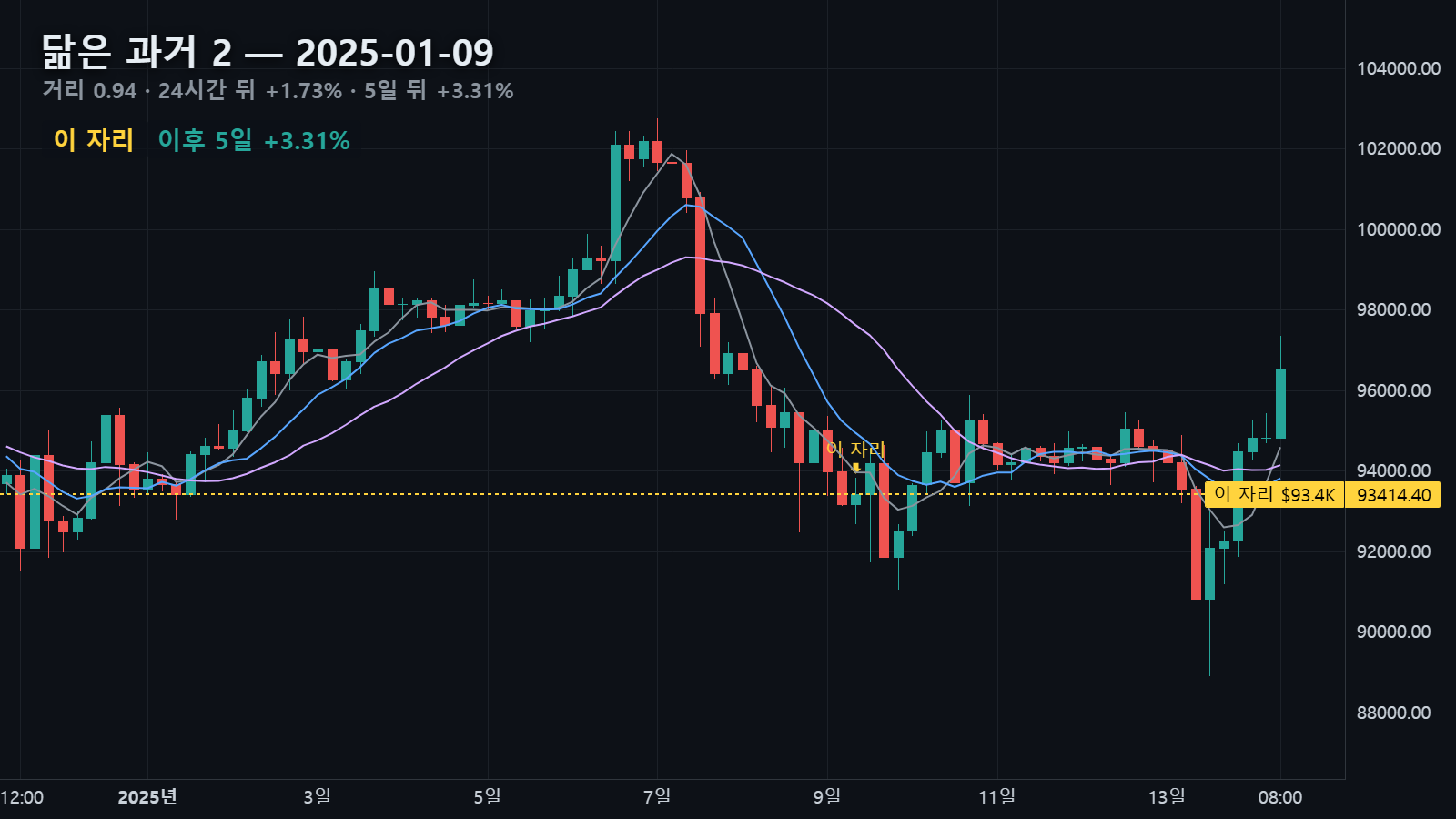 닮은 과거 2 — 2025년 1월 9일 자리, 24시간 뒤 +1.73%, 5일 뒤 +3.31%