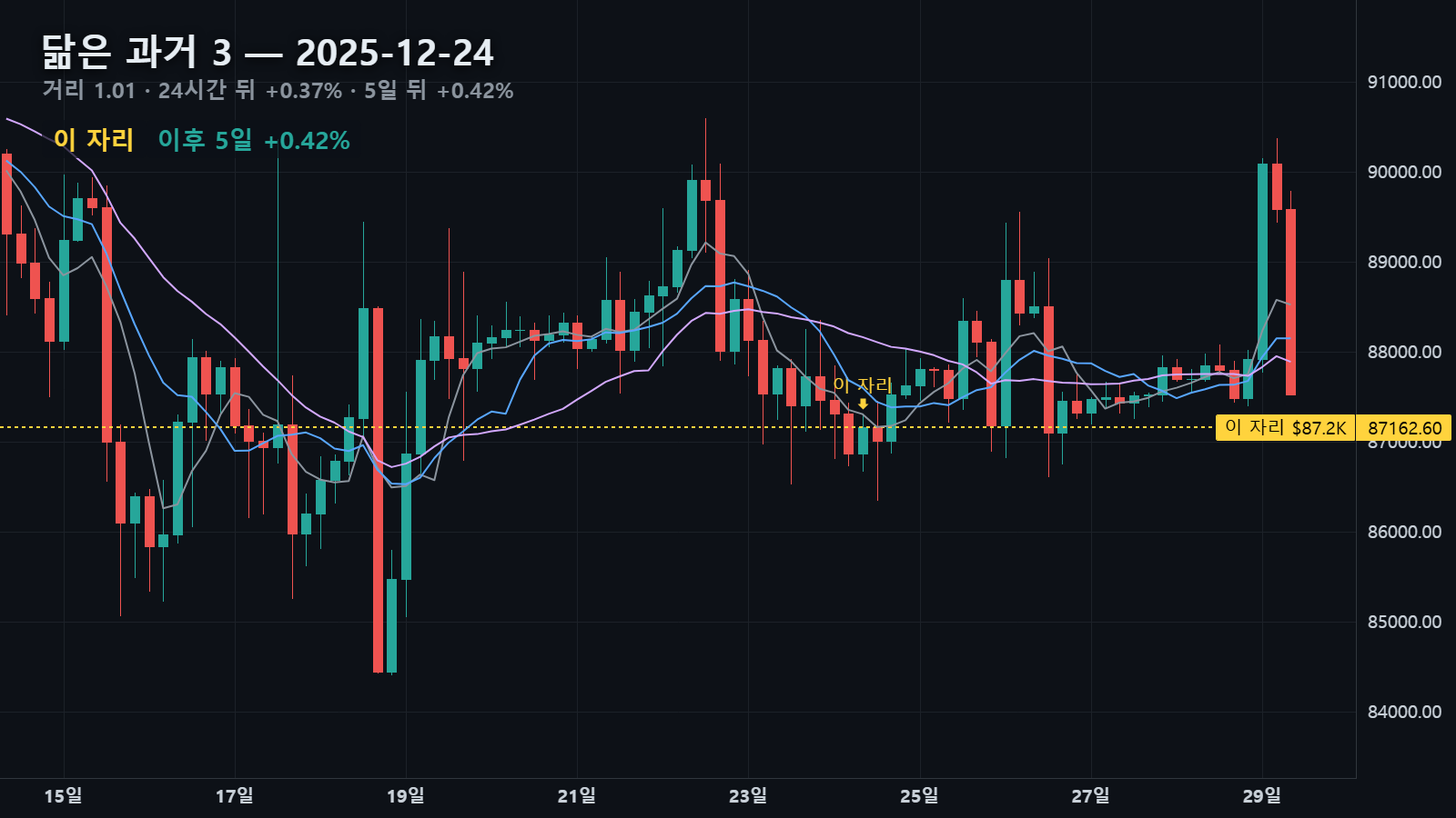 닮은 과거 3 — 2025년 12월 24일 자리, 24시간 뒤 +0.37%, 5일 뒤 +0.42%
