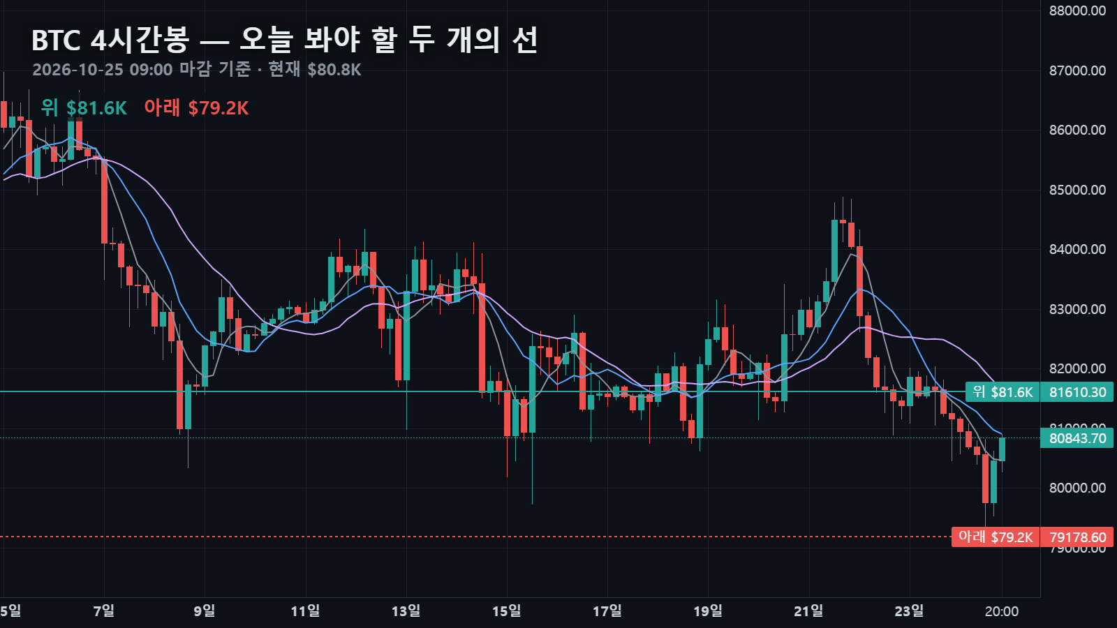 10월 25일 비트코인 4시간봉 — $80,844에서 위로 4시간 20이평 $81,610, 아래로 20일 저점 $79,179, 22일 고점 뒤 이어진 하락이 20일 저점 꼬리에서 멈춘 자리