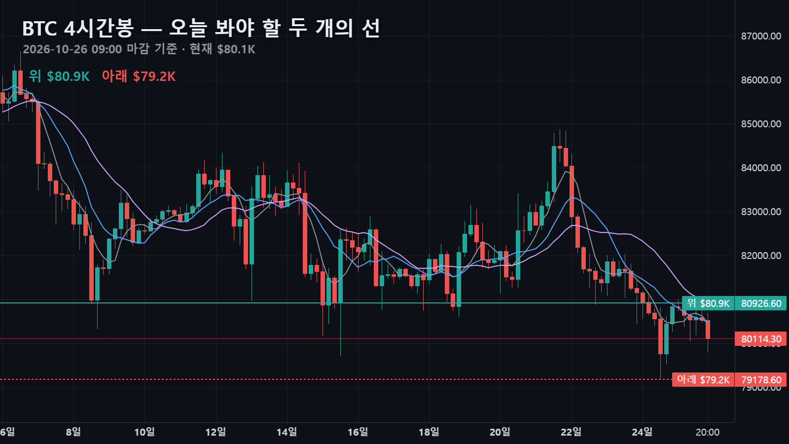 10월 26일 비트코인 4시간봉 — $80,114에서 위로 4시간 20이평 $80,927, 아래로 20일 저점 $79,179