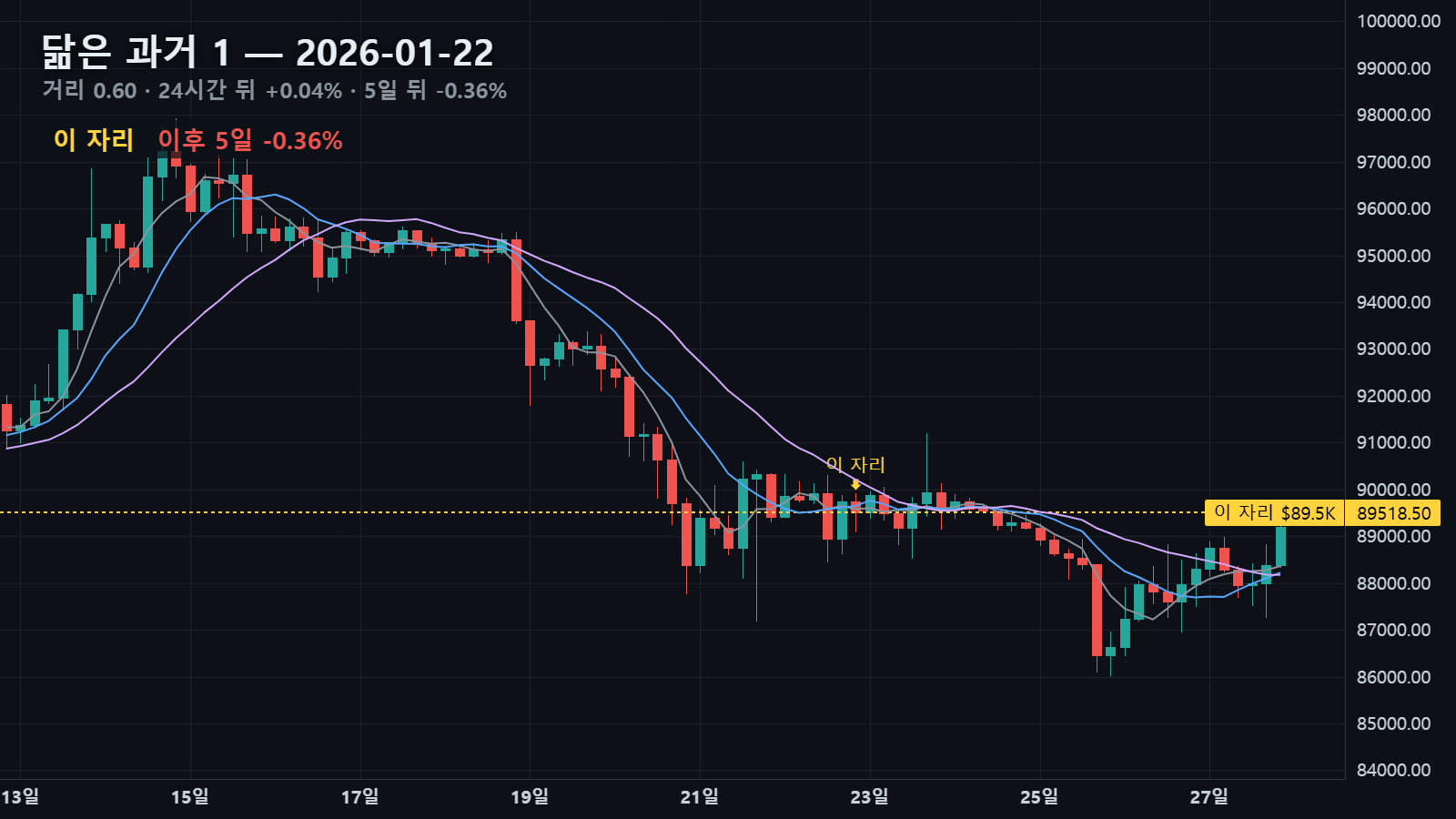 닮은 과거 1 — 2026년 1월 22일 자리, 24시간 뒤 +0.04%, 5일 뒤 -0.36%