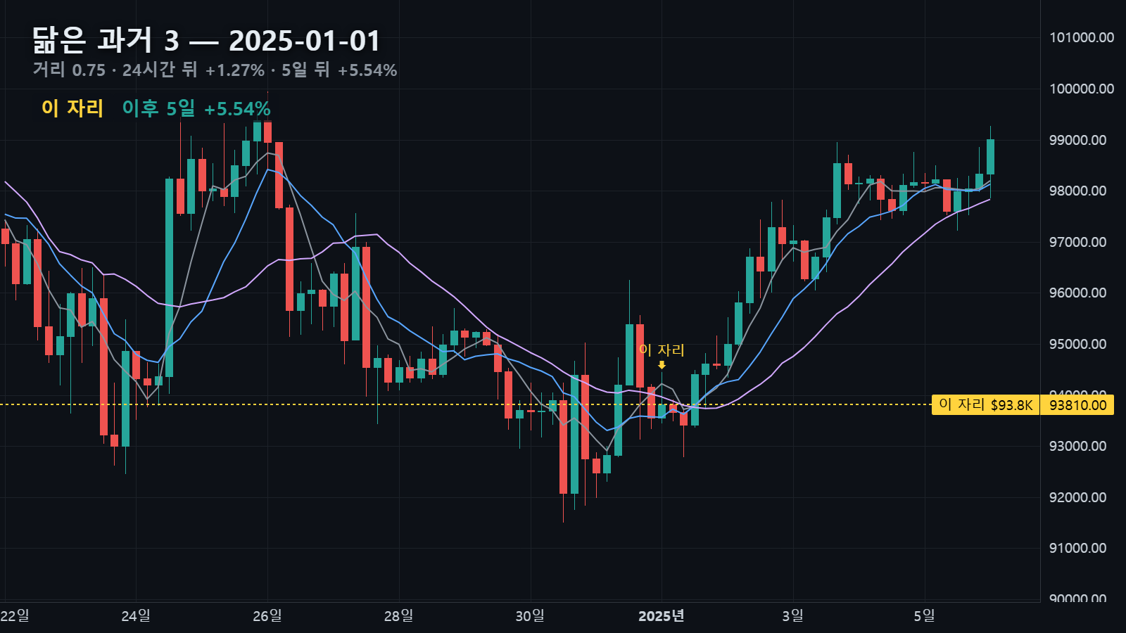 닮은 과거 3 — 2025년 1월 1일 자리, 24시간 뒤 +1.27%, 5일 뒤 +5.54%